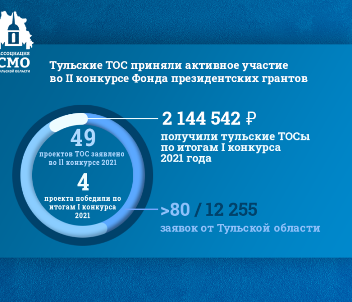 Тульские ТОС приняли активное участие во втором конкурсе Фонда президентских грантов Тульские ТОС приняли активное участие во втором конкурсе Фонда президентских грантов