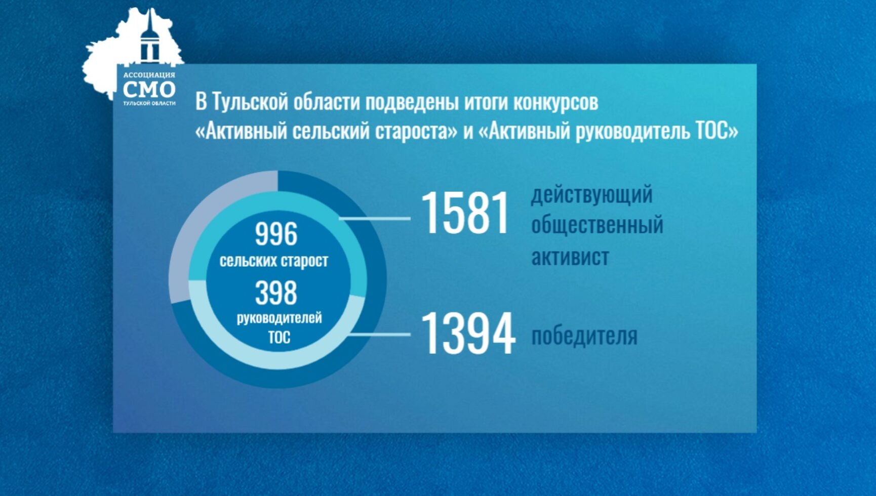 В Тульской области подведены итоги конкурсов «Активный сельский староста» и «Активный руководитель ТОС»