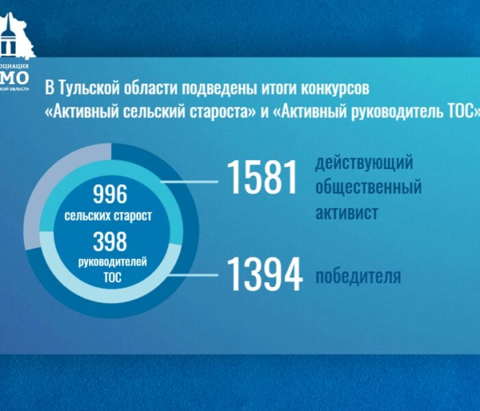 В Тульской области подведены итоги конкурсов «Активный сельский староста» и «Активный руководитель ТОС» В Тульской области подведены итоги конкурсов «Активный сельский староста» и «Активный руководитель ТОС»
